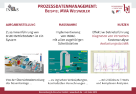 INDAS Prozessdatenmanagement Beispiel MVA Weisweiler